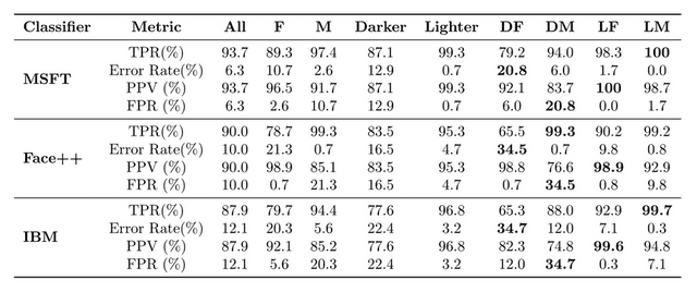 Tab. 4 - Gender classification performance as measured by the positive predictive value (PPV), error rate (1-TPR), true positive rate (TPR), and false positive rate (FPR) of the 3 evaluated commercial classifiers on the PPB dataset. All classifiers have the highest error rates for darker-skinned females (ranging from 20.8% for Microsoft to 34.7% for IBM).