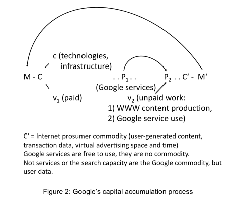 Ciclo de acumulação de capital da Google