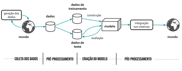 Fig. 1: Etapas do aprendizado de máquina supervisionado.