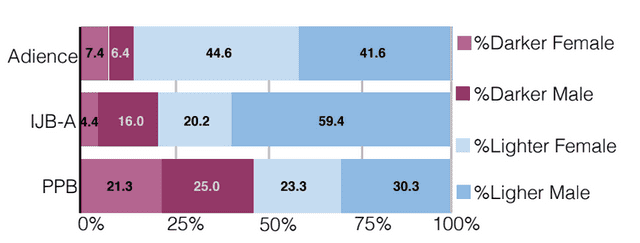 Fig. 3 - The percentage of darker female, lighter female, darker male, and lighter male subjects in PPB, IJB-A and Adience. Only 4.4% of subjects in Adience are darker-skinned and female in comparison to 21.3% in PPB.