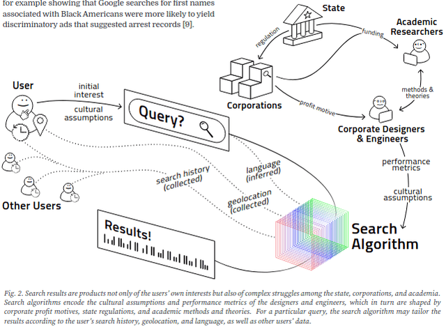 Fig. 2: Search results are products not only of the users’ own interests but also of complex struggles among the state, corporations, and academia. Search algorithms encode the cultural assumptions and performance metrics of the designers and engineers, which in turn are shaped by corporate profit motives, state regulations, and academic methods and theories. For a particular query, the search algorithm may tailor the results according to the user’s search history, geolocation, and language, as well as other users’ data