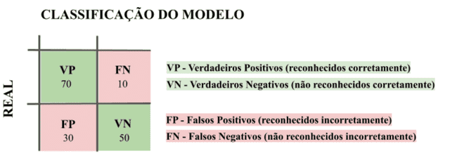 Fig. 2: Exemplo hipotético de matriz de confusão para reconhecimento facial.